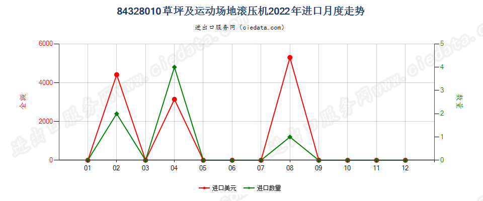 84328010草坪及运动场地滚压机进口2022年月度走势图