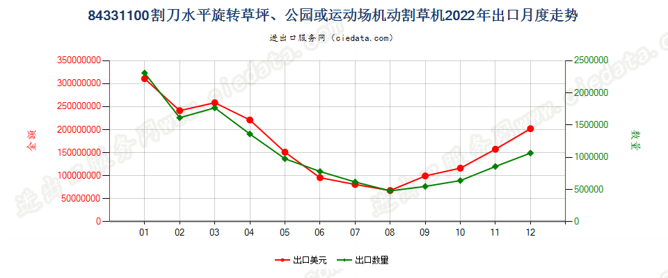 84331100割刀水平旋转草坪、公园或运动场机动割草机出口2022年月度走势图