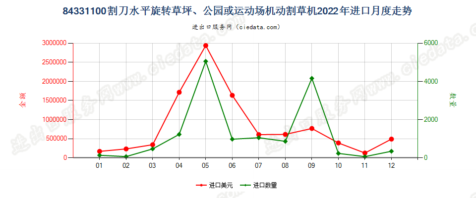 84331100割刀水平旋转草坪、公园或运动场机动割草机进口2022年月度走势图