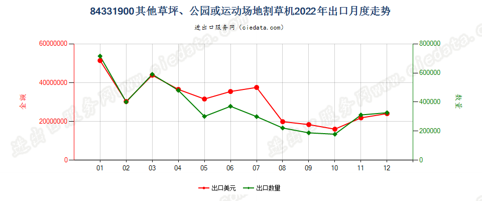 84331900其他草坪、公园或运动场地割草机出口2022年月度走势图