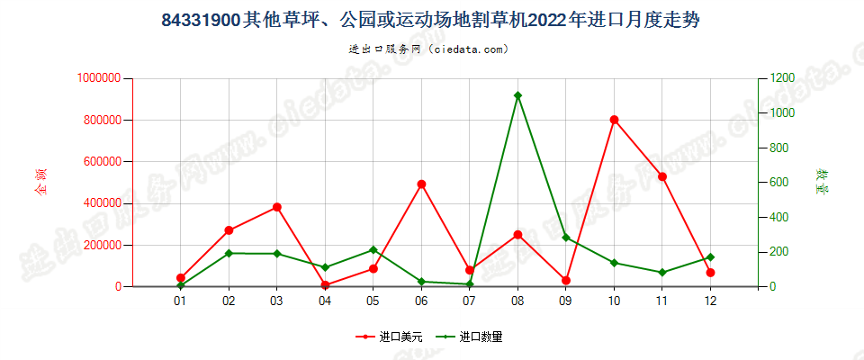 84331900其他草坪、公园或运动场地割草机进口2022年月度走势图