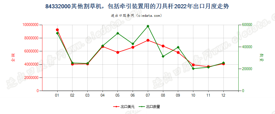 84332000其他割草机，包括牵引装置用的刀具杆出口2022年月度走势图