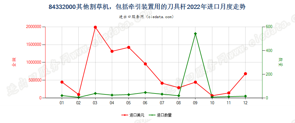 84332000其他割草机，包括牵引装置用的刀具杆进口2022年月度走势图