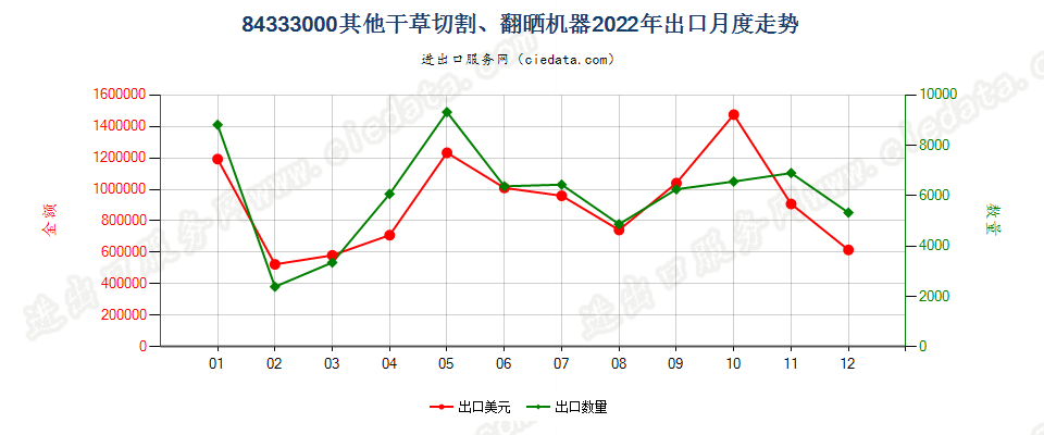 84333000其他干草切割、翻晒机器出口2022年月度走势图