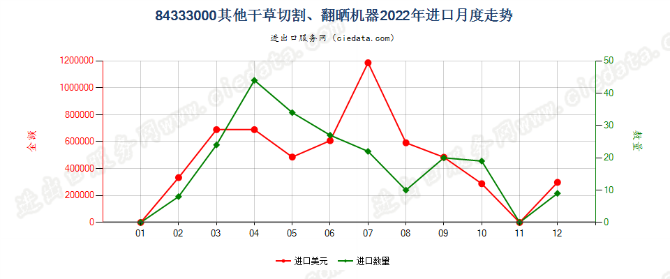 84333000其他干草切割、翻晒机器进口2022年月度走势图