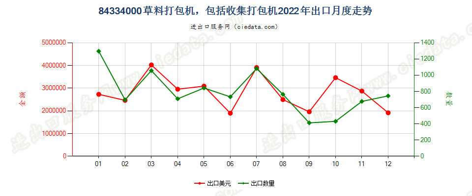 84334000草料打包机，包括收集打包机出口2022年月度走势图