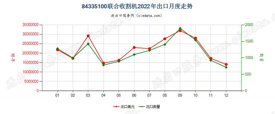 84335100联合收割机出口2022年月度走势图