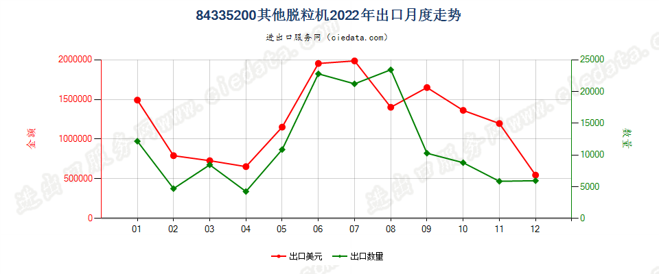 84335200其他脱粒机出口2022年月度走势图