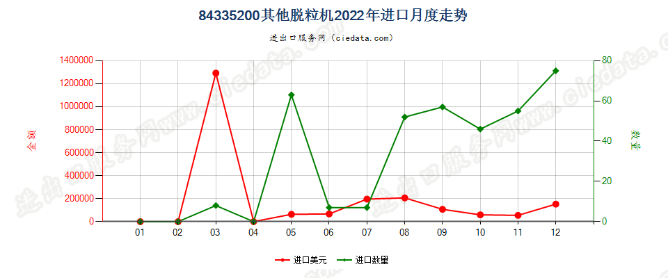 84335200其他脱粒机进口2022年月度走势图