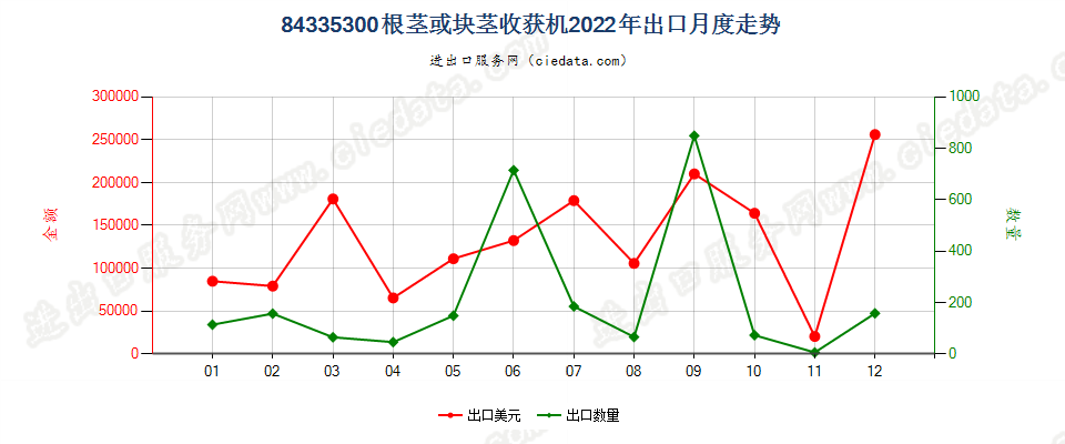 84335300根茎或块茎收获机出口2022年月度走势图