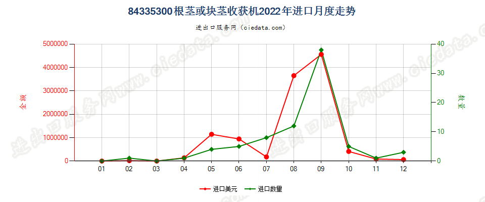 84335300根茎或块茎收获机进口2022年月度走势图