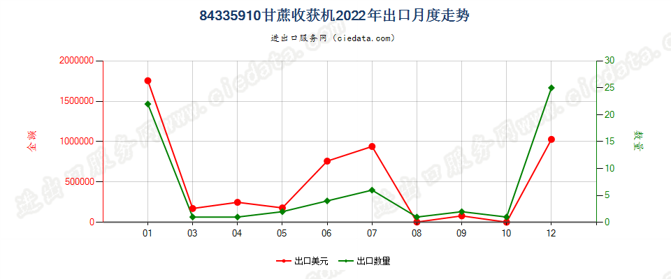 84335910甘蔗收获机出口2022年月度走势图