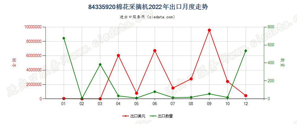 84335920棉花采摘机出口2022年月度走势图