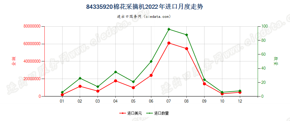 84335920棉花采摘机进口2022年月度走势图