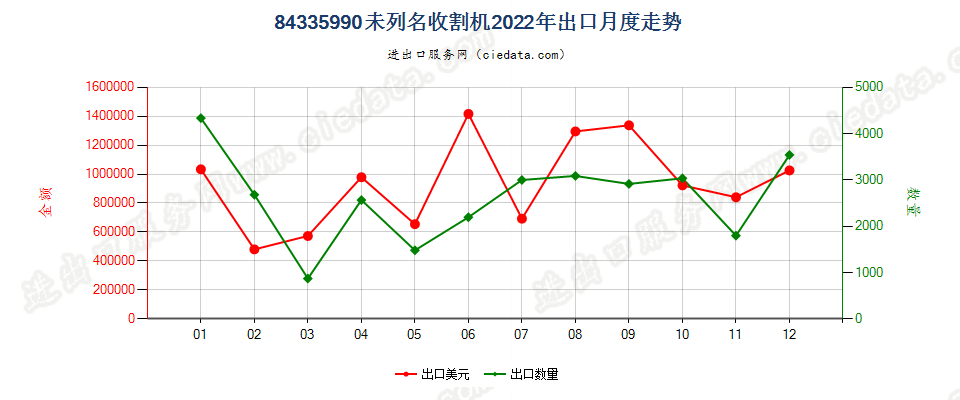 84335990未列名收割机出口2022年月度走势图