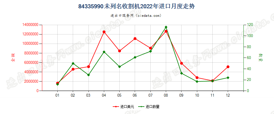 84335990未列名收割机进口2022年月度走势图