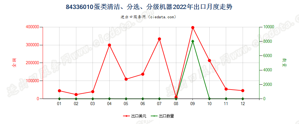 84336010蛋类清洁、分选、分级机器出口2022年月度走势图