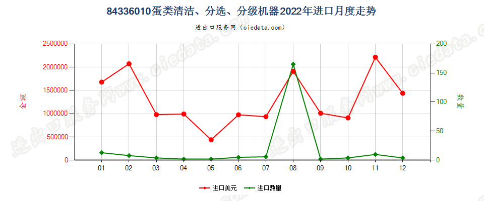 84336010蛋类清洁、分选、分级机器进口2022年月度走势图