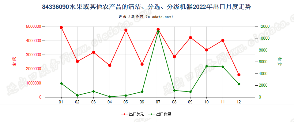 84336090水果或其他农产品的清洁、分选、分级机器出口2022年月度走势图