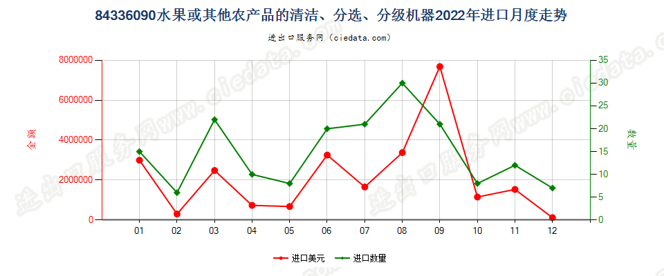 84336090水果或其他农产品的清洁、分选、分级机器进口2022年月度走势图