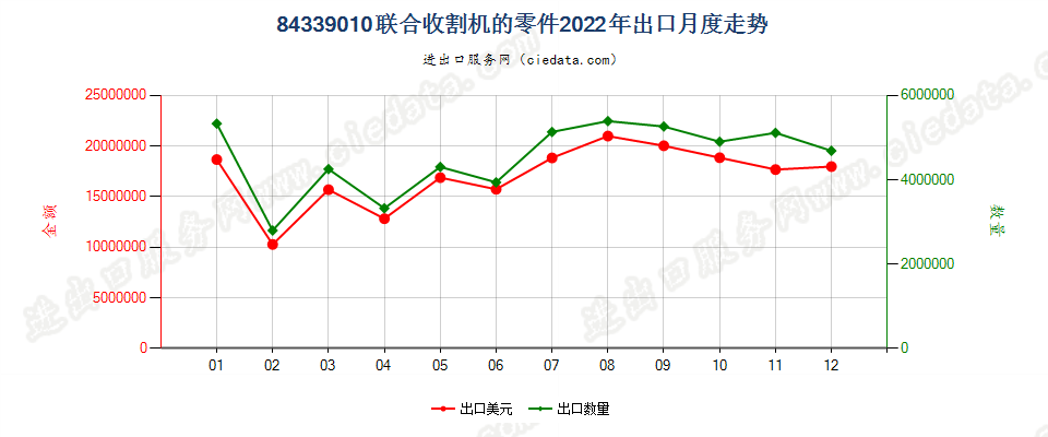 84339010联合收割机的零件出口2022年月度走势图