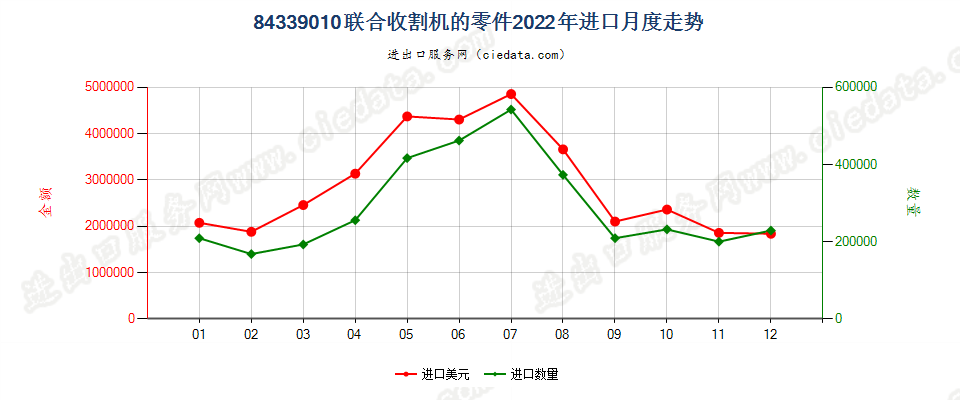 84339010联合收割机的零件进口2022年月度走势图