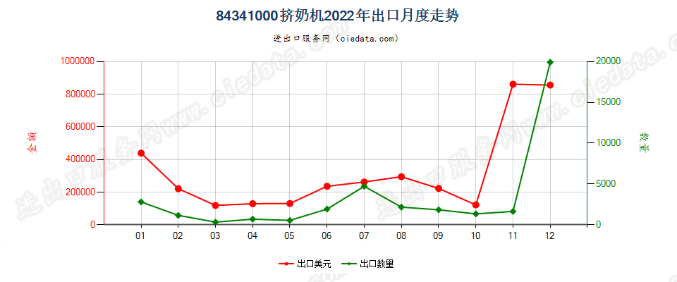 84341000挤奶机出口2022年月度走势图