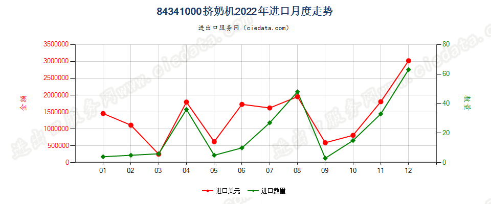 84341000挤奶机进口2022年月度走势图