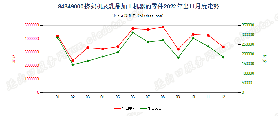 84349000挤奶机及乳品加工机器的零件出口2022年月度走势图