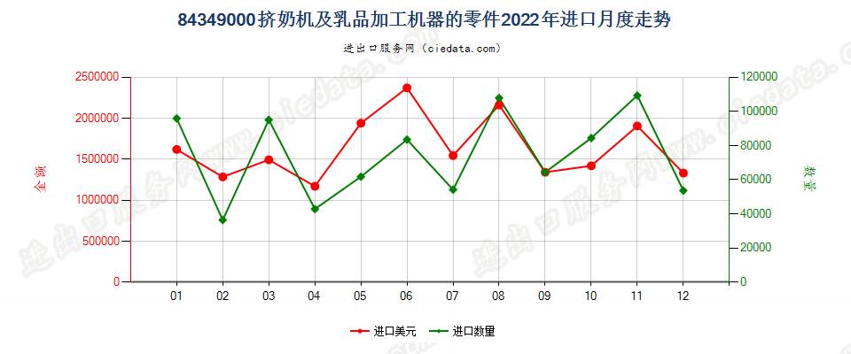 84349000挤奶机及乳品加工机器的零件进口2022年月度走势图