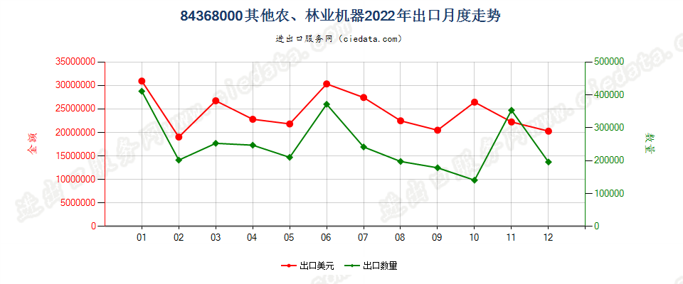 84368000其他农、林业机器出口2022年月度走势图