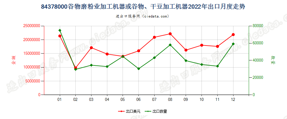 84378000谷物磨粉业加工机器或谷物、干豆加工机器出口2022年月度走势图