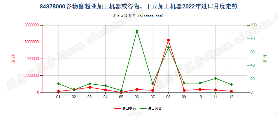 84378000谷物磨粉业加工机器或谷物、干豆加工机器进口2022年月度走势图