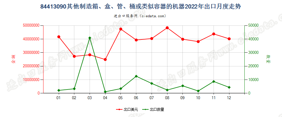 84413090其他制造箱、盒、管、桶或类似容器的机器出口2022年月度走势图