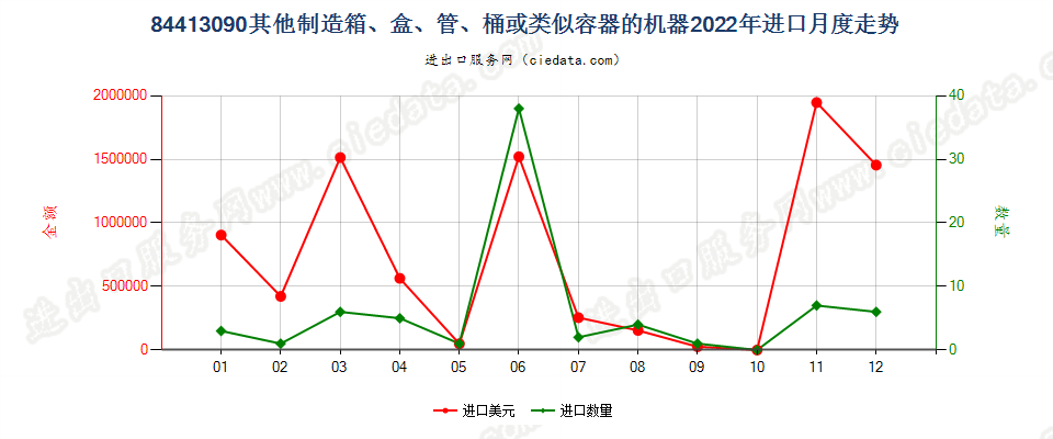 84413090其他制造箱、盒、管、桶或类似容器的机器进口2022年月度走势图