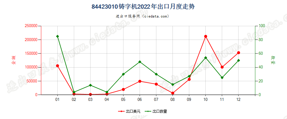 84423010铸字机出口2022年月度走势图