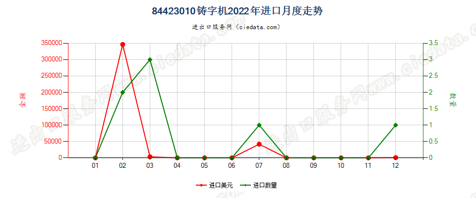 84423010铸字机进口2022年月度走势图