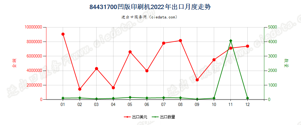 84431700凹版印刷机出口2022年月度走势图