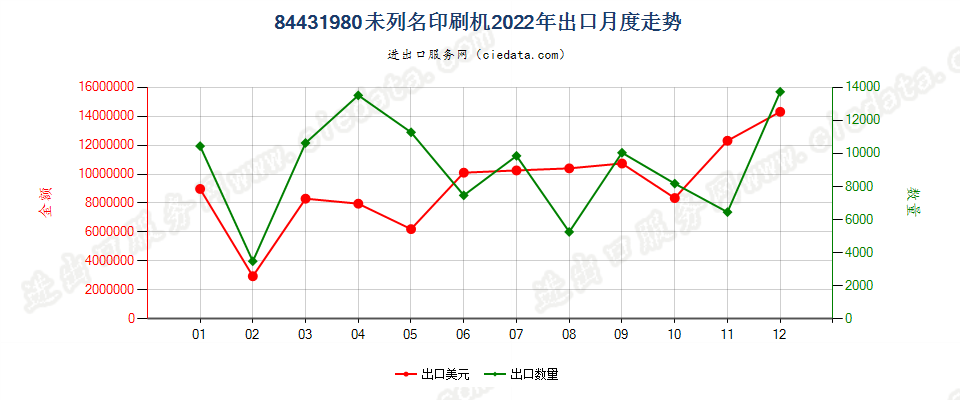 84431980未列名印刷机出口2022年月度走势图