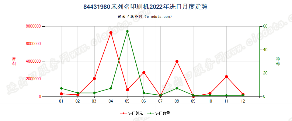 84431980未列名印刷机进口2022年月度走势图