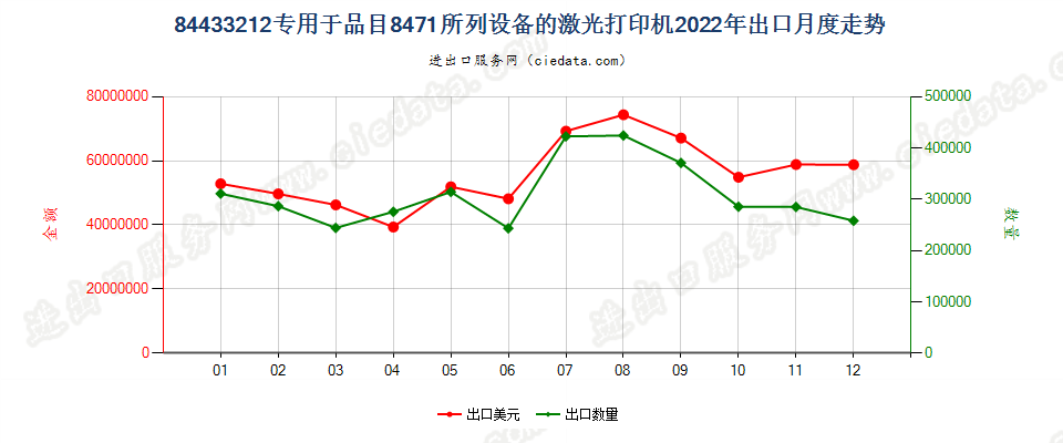 84433212专用于品目8471所列设备的激光打印机出口2022年月度走势图