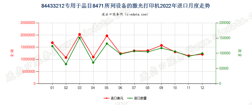 84433212专用于品目8471所列设备的激光打印机进口2022年月度走势图