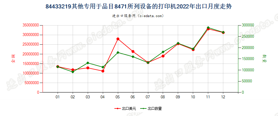 84433219其他专用于品目8471所列设备的打印机出口2022年月度走势图