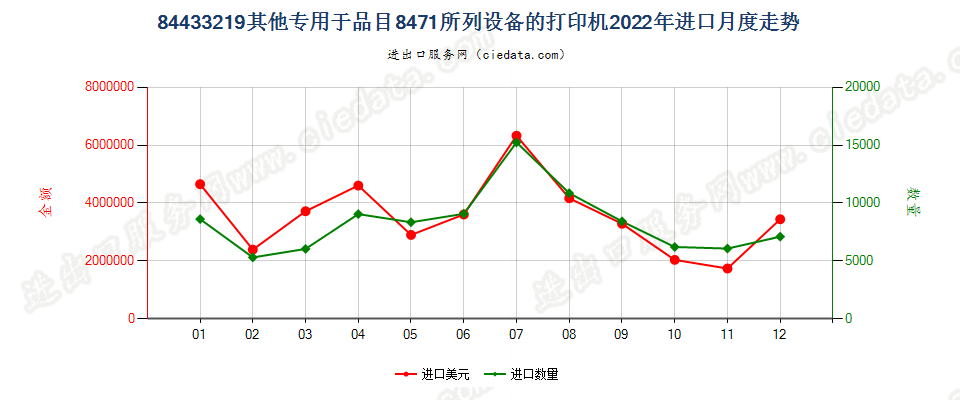 84433219其他专用于品目8471所列设备的打印机进口2022年月度走势图