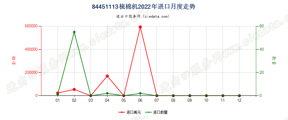 84451113梳棉机进口2022年月度走势图