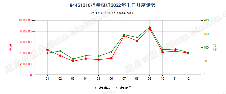 84451210棉精梳机出口2022年月度走势图