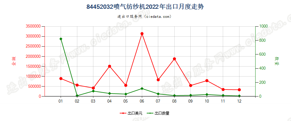 84452032喷气纺纱机出口2022年月度走势图