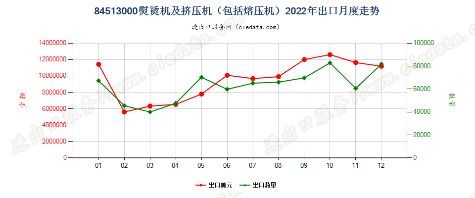 84513000熨烫机及挤压机（包括熔压机）出口2022年月度走势图