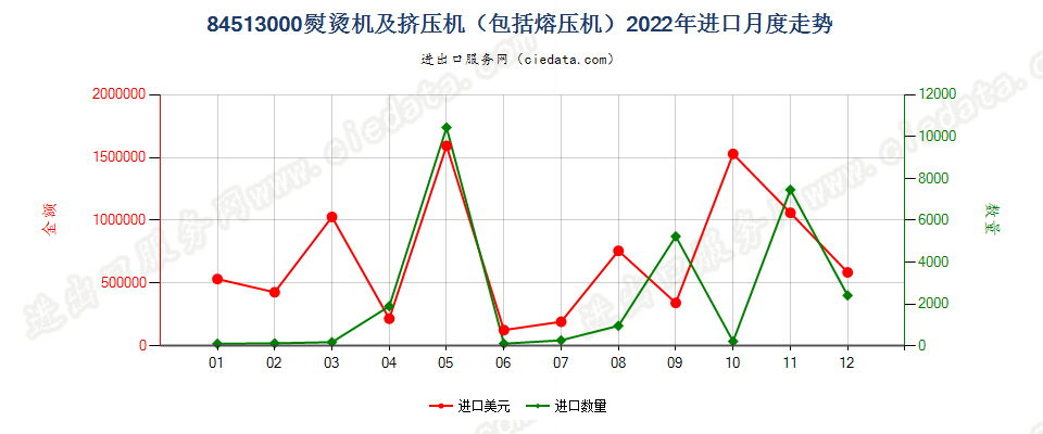 84513000熨烫机及挤压机（包括熔压机）进口2022年月度走势图