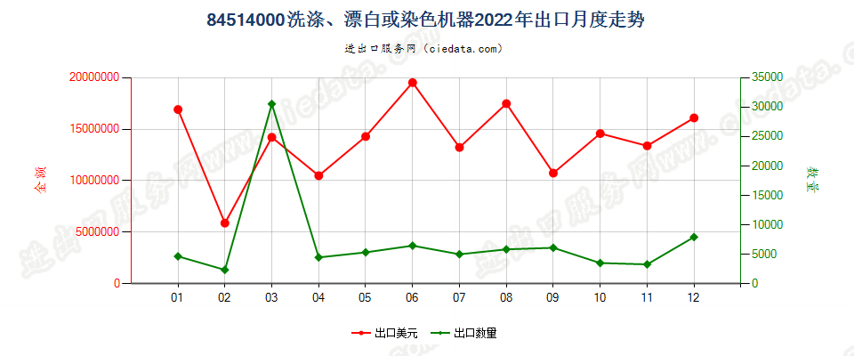 84514000洗涤、漂白或染色机器出口2022年月度走势图